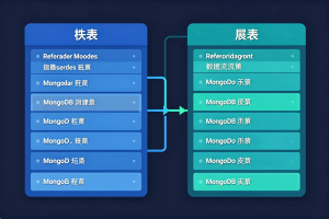 MongoDB 文档建模：嵌入式 vs 引用式设计与实战